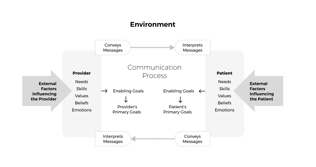 Diagram illustrating the communication process between a provider and a patient