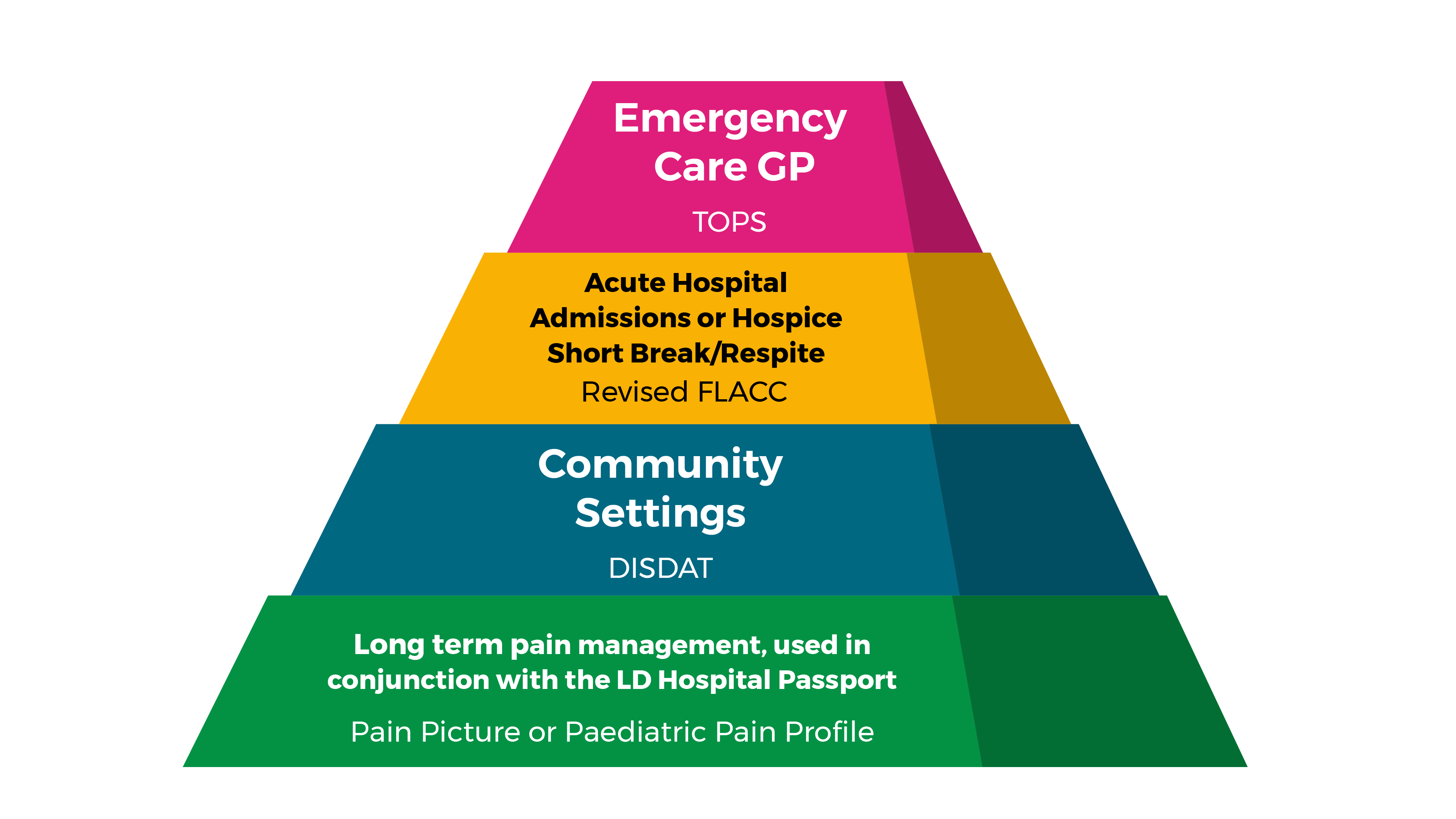 Image illustrating levels of pain in a pyramid shape