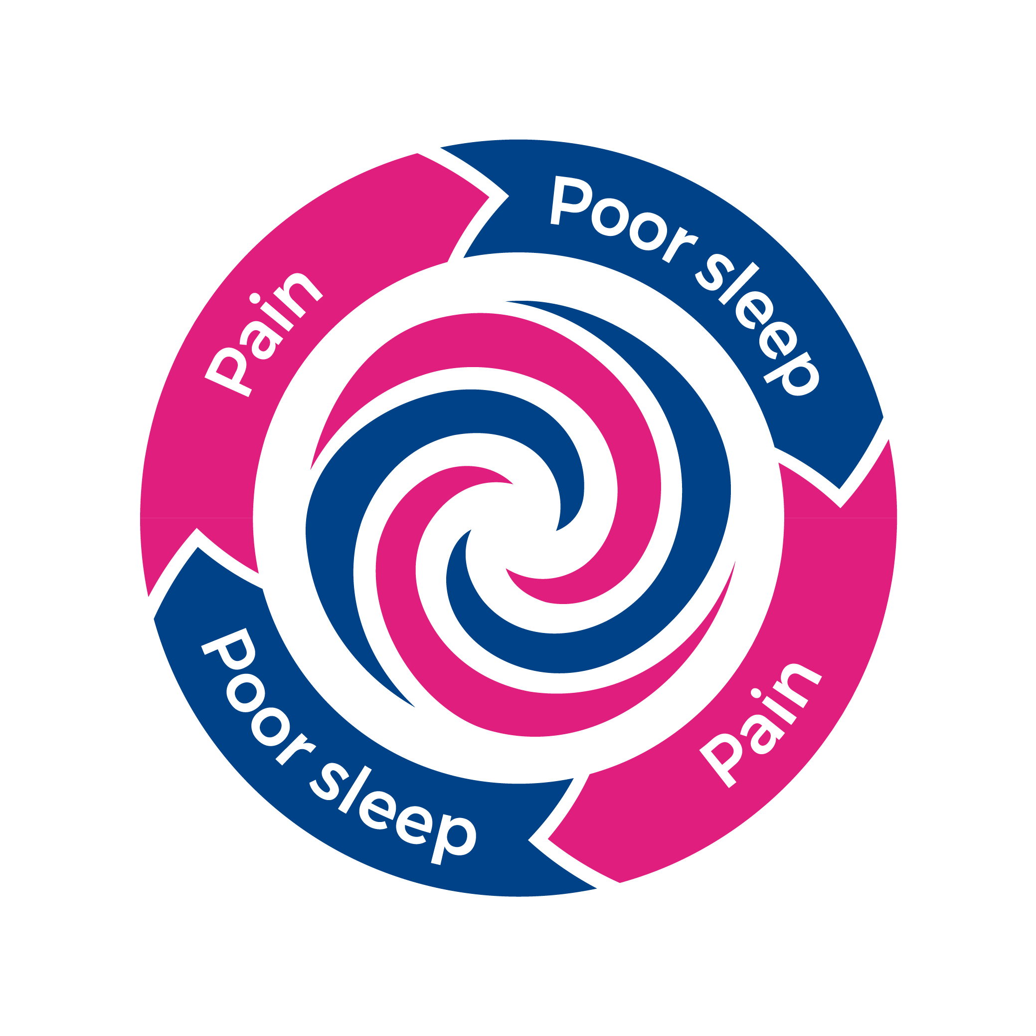 Graphic showing the Pain Sleep Cycle