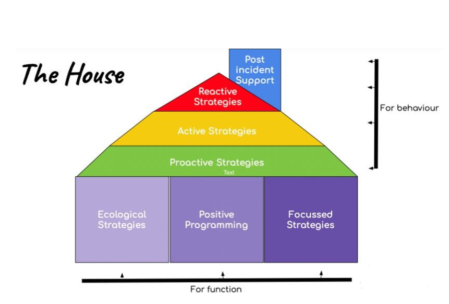 The PBS Model