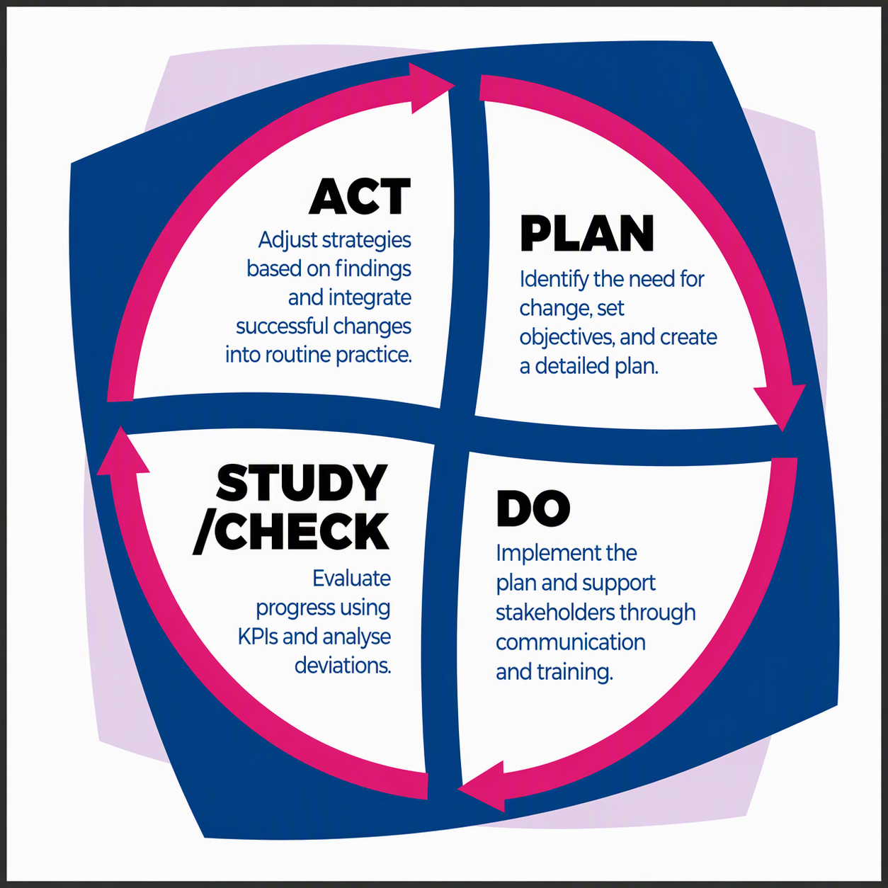 PDSA Cycle diagram