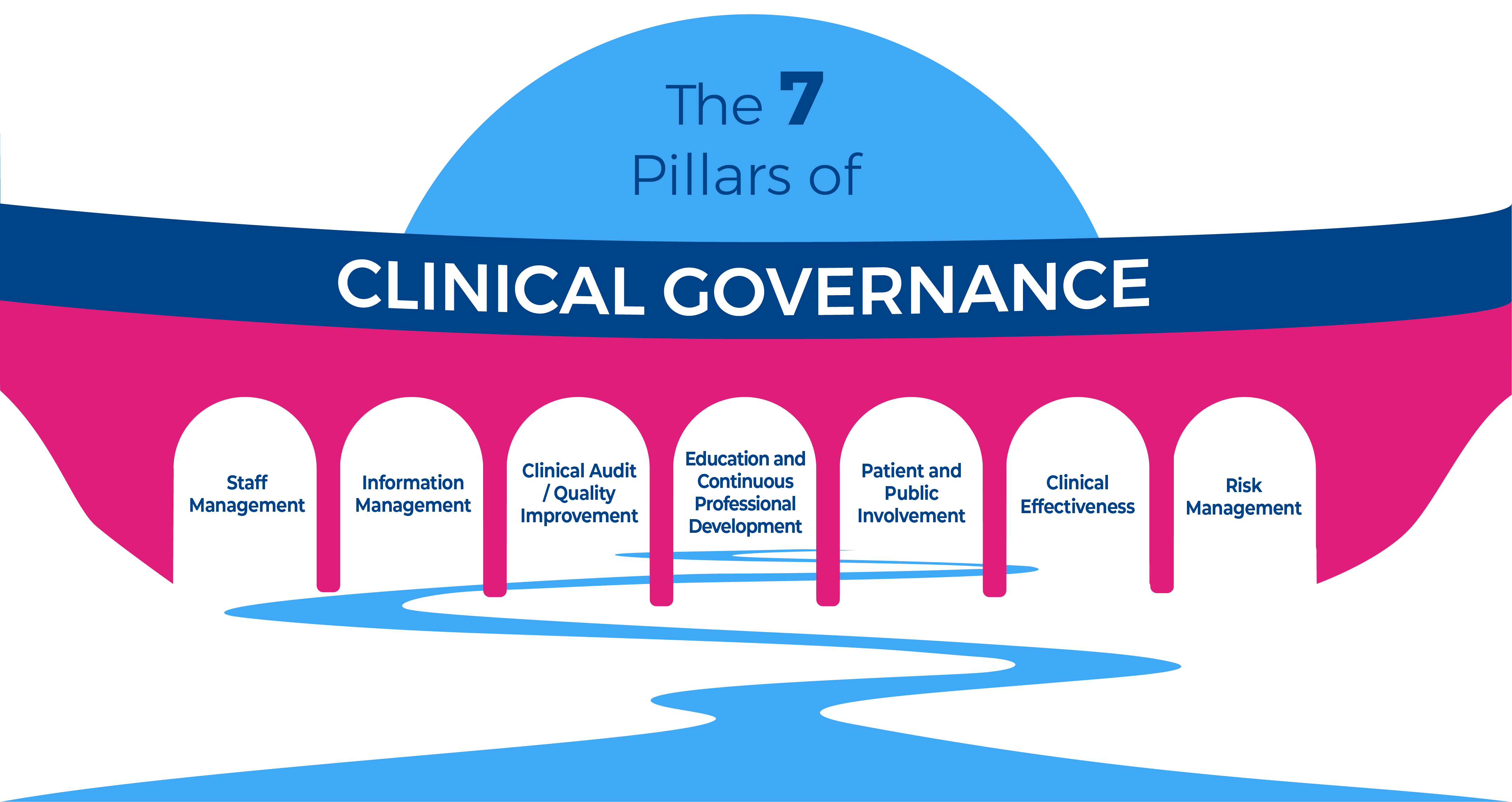 Diagram illustrating the Ssven pillars of clinical governance