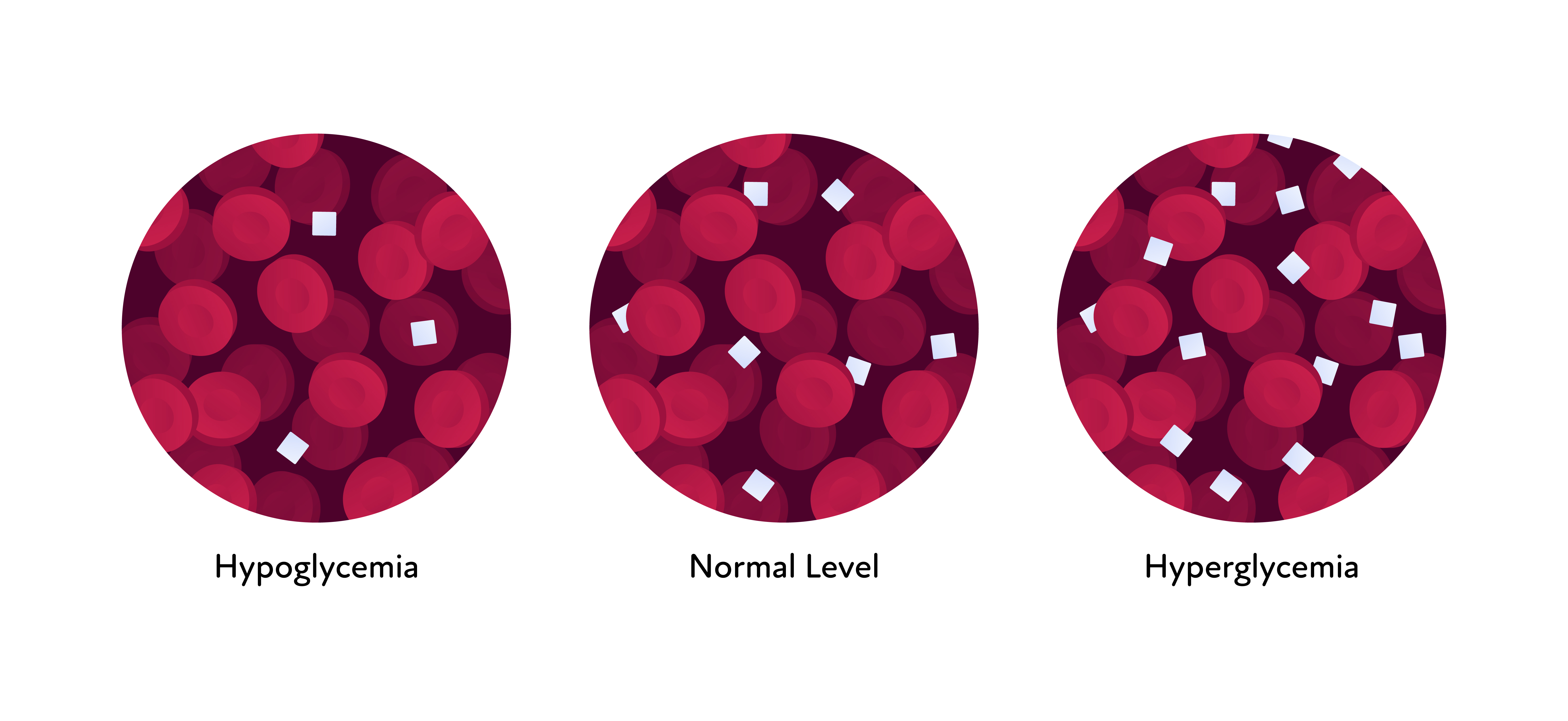 Diagnosis Red blood cell and glucose Red blood cell and glucose